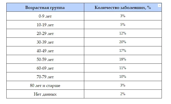 Таблица распределения заболевших по возрастным группам в процентах на Кипре