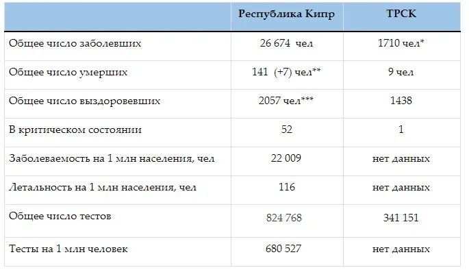 Таблица сводных показателей COVID-19 для Республики Кипр и ТРСК Таблица сводных показателей COVID-19 для Республики Кипр и ТРСК