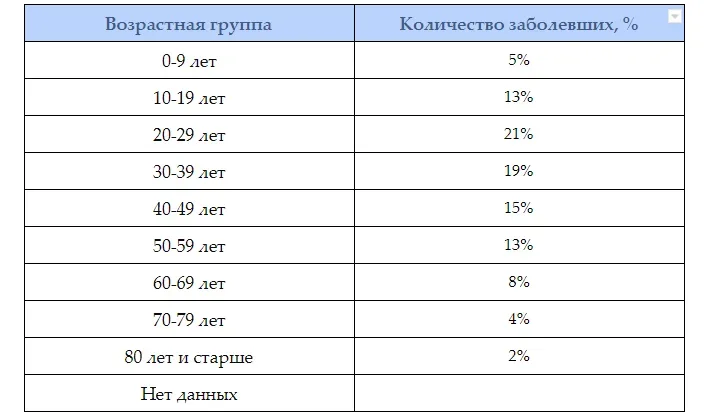 Таблица распределения заражённых по возрастным группам на Кипре, проценты Таблица распределения заражённых по возрастным группам на Кипре, проценты