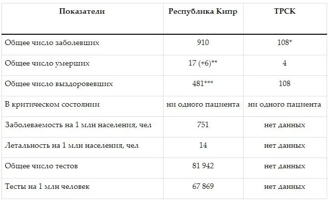 Таблица показателей COVID‑19: сравнение Республики Кипр и ТРСК по основным данным на 15 мая