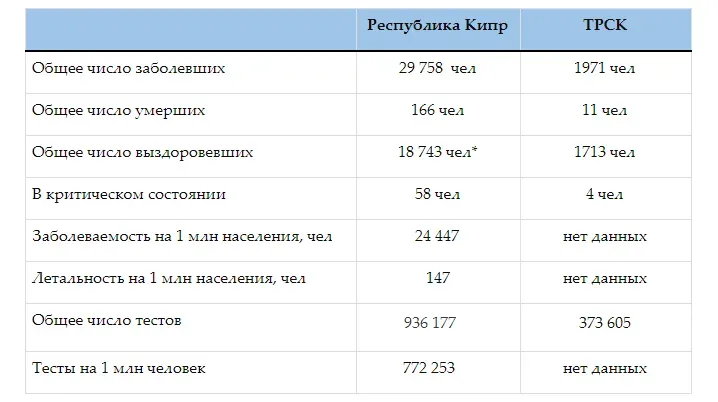 Таблица сводных показателей по коронавирусу для Республики Кипр и ТРСК на 16 января