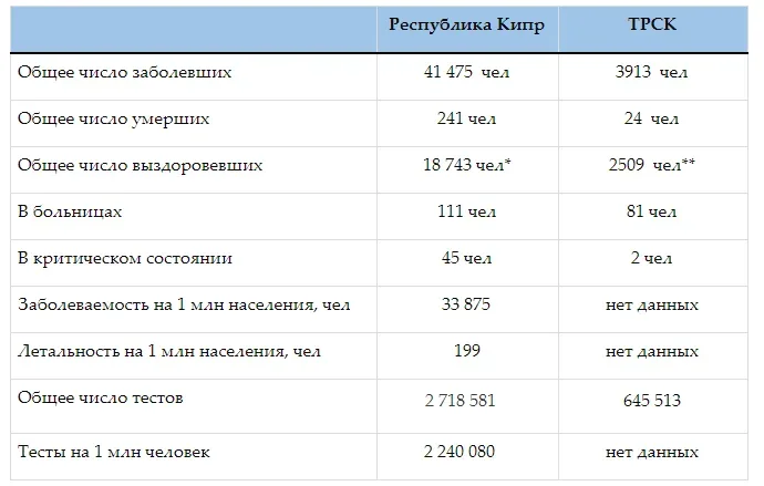 Сводная таблица по COVID-19 для Республики Кипр и ТРСК с основными показателями