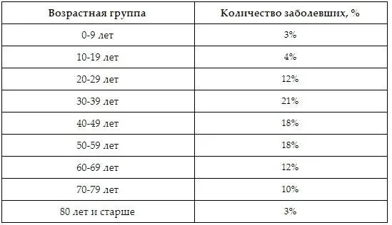 Таблица возрастных групп и процента заболевших коронавирусом на Кипре