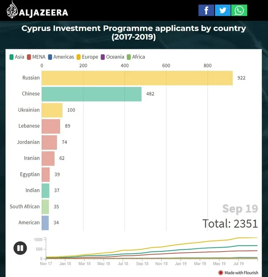 Диаграмма Al Jazeera с количеством заявителей программы гражданства по странам 2017–2019